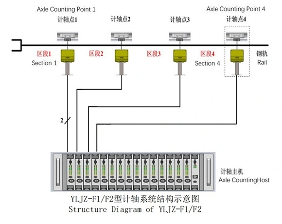 axle counting